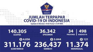 Kesembuhan Pesat Pasien Covid-19 Terjadi di Sumatera Barat