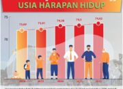 IPM Bukittinggi Meningkat Drastis Lampaui Target