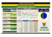 Laporan Pengelolaan Zakat BAZNAS Kota Bukittinggi Tahun 2023