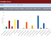 PAN Kuasai Suara di Kabupaten Solok, Peluang Pegang Palu Pimpinan DPRD
