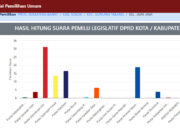 Di Nagari Jawi Jawi, Ahda Yanuar dari PDIP Berhasil Mendominasi Suara