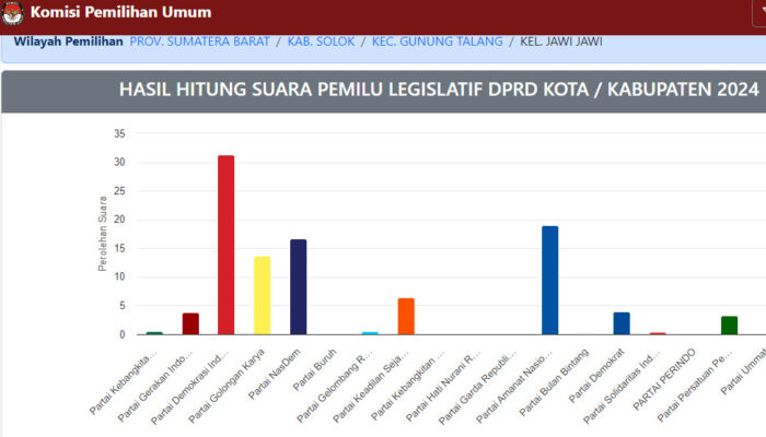 Di Nagari Jawi Jawi, Ahda Yanuar dari PDIP Berhasil Mendominasi Suara