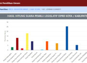 Feris Novel Raih Suara Terbanyak di Nagari Alahan Panjang, PAN Kuasai Lembah Gumanti