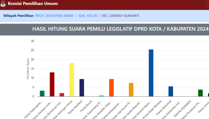 Feris Novel Raih Suara Terbanyak di Nagari Alahan Panjang, PAN Kuasai Lembah Gumanti