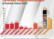 Bukittinggi Kota Tercepat Turunkan Angka Kemiskinan di Sumbar 2023