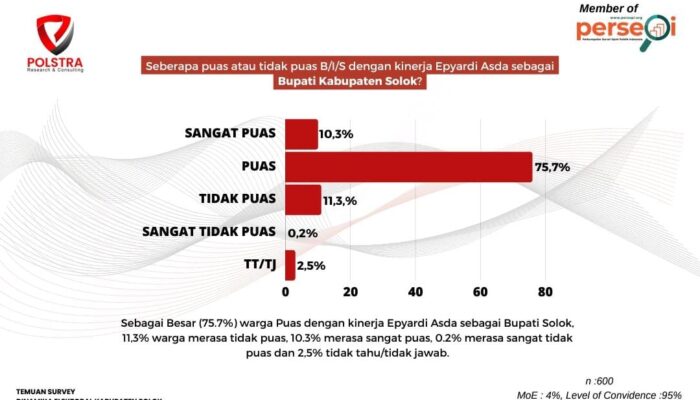 Hasil Survei Polstra: 86 Persen Masyarakat Puas terhadap Kinerja Bupati Solok Epyardi Asda