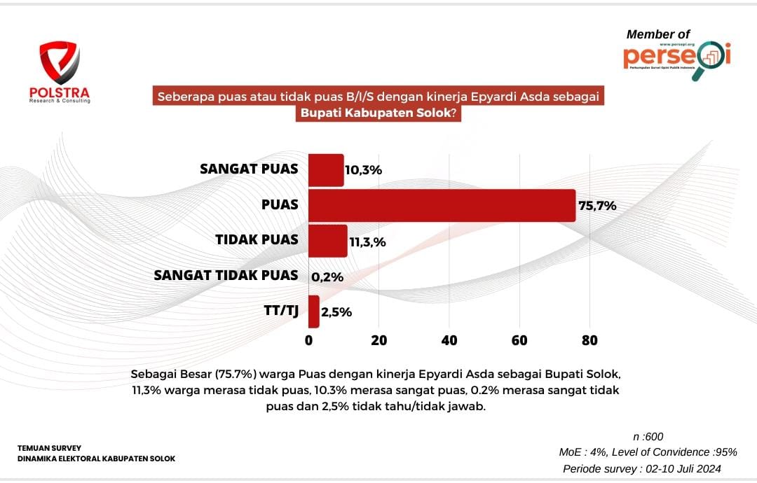 survei kinerja bupati solok masyarakat puas