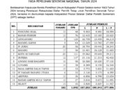 Pengumuman Daftar Pemilih Tetap Pilkada Pesisir Selatan 2024