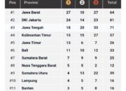 Sumbar Peringkat Tujuh Klasemen Sementara PON Bela Diri