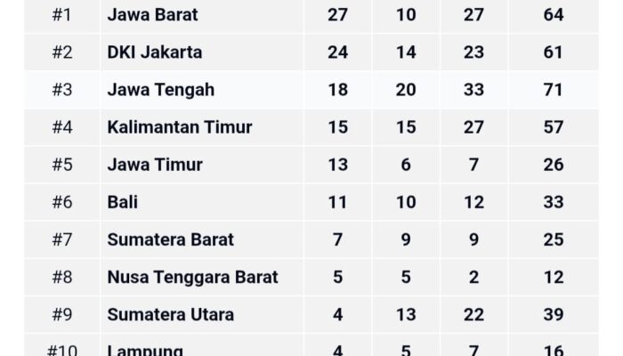 Sumbar Peringkat Tujuh Klasemen Sementara PON Bela Diri