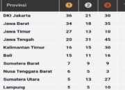 Sumbar Peringkat Tujuh Klasemen Sementara PON Bela Diri