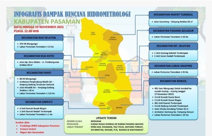 Ribuan Warga Terdampak, Puluhan Hektare Lahan Pertanian Terendam