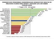 PKG Pariaman Lampaui Target Nasional