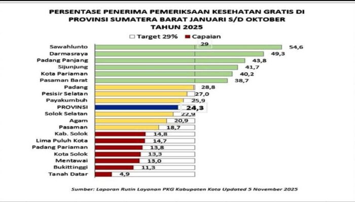 PKG Pariaman Lampaui Target Nasional